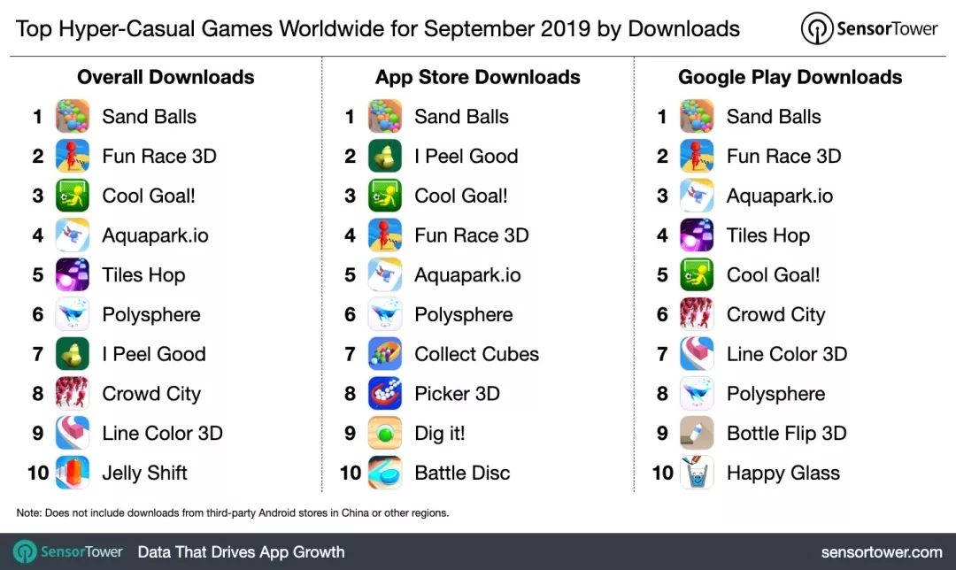 9月全球超休闲游戏下载榜：SayGames的《Sand Balls》拿下第一 下载量近4000万