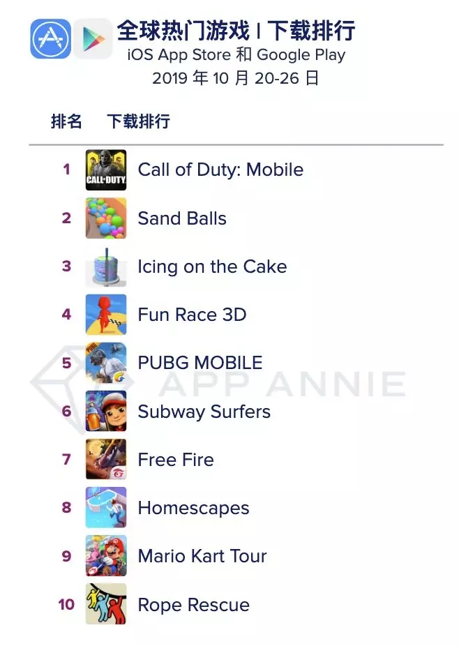 【游戏榜单】App Annie全球游戏指数周报
