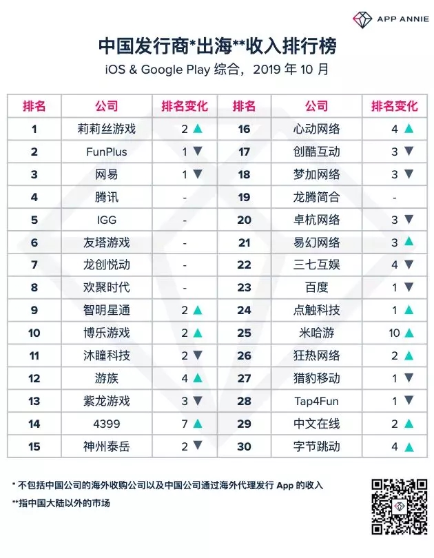 【出海榜单】2019年10月中国出海发行商收入排行榜单