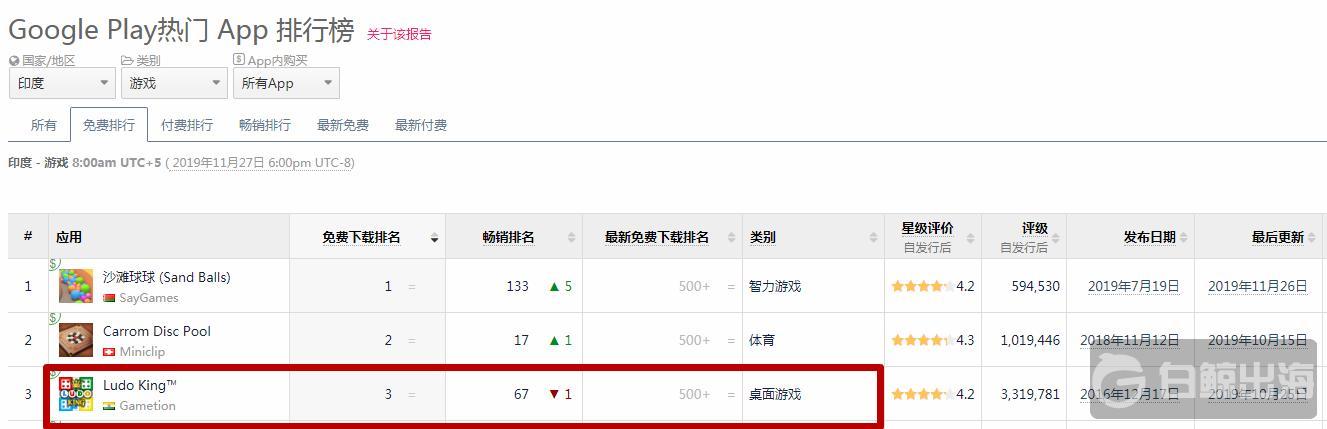 榜单观察 | 腾讯、游族做同一类棋盘游戏并同步进入印度下载总榜