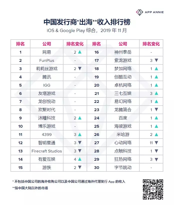 【出海榜单】2019年11月中国出海发行商收入排行榜单