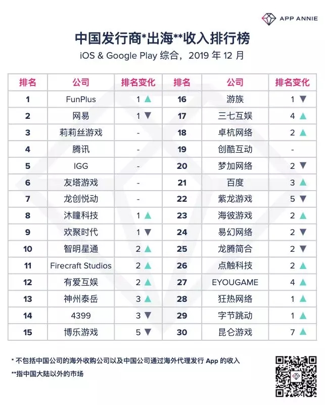 【出海榜单】2019年12月中国出海发行商收入排行榜单