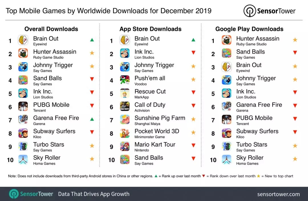 SensorTower12月移动游戏全球下载榜：《Brain Out》荣登榜首 《阳光养猪场》打入iOS前10