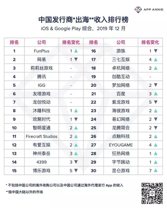 12月榜单解读：沐瞳科技和百度 相反策略推动海外收入增长