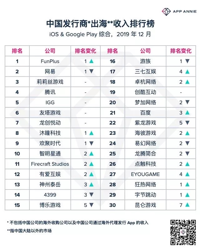 包揽10个月出海收入第一 这家厂商交出了2019年最漂亮的成绩单