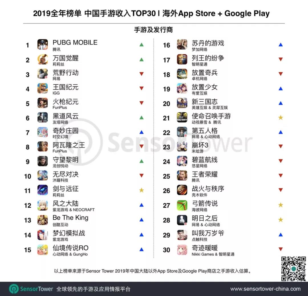 2019全年中国手游出海收入榜