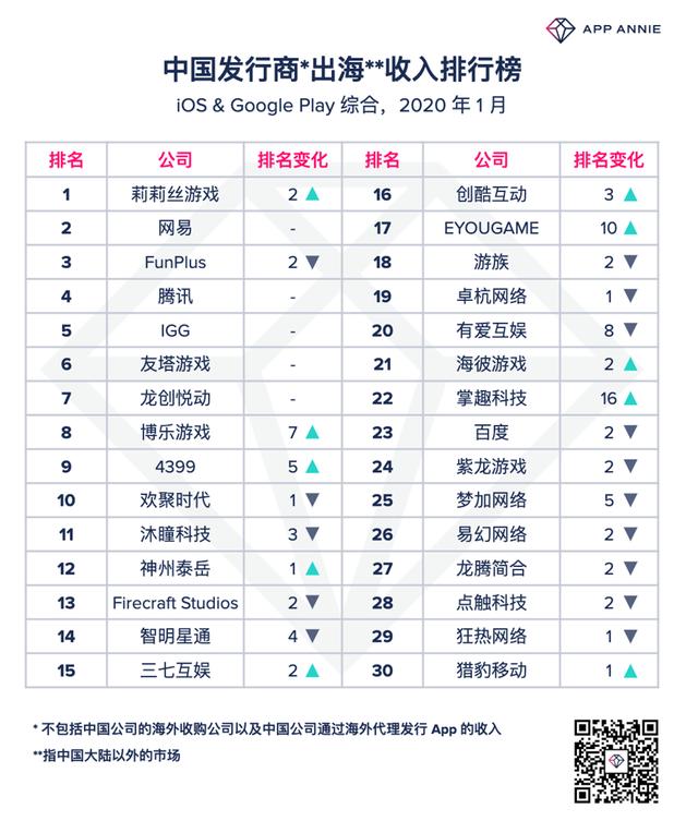 1月出海榜单解读 | 掌趣科技排名跃升16位 出海收入Top30较去年同期“大换血”