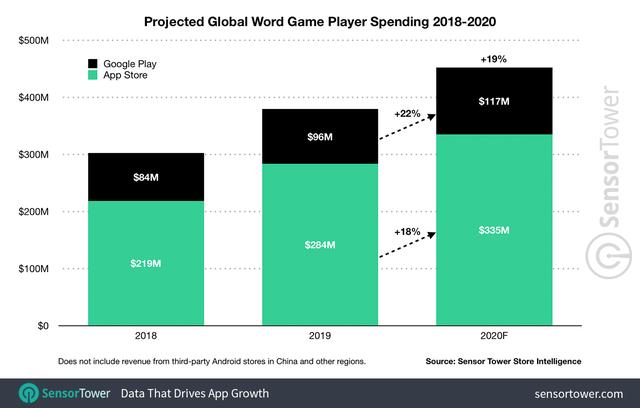 word-game-revenue.png