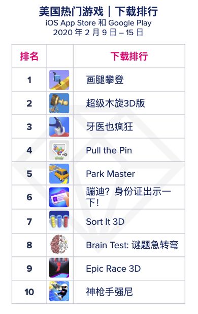 【游戏榜单】从App Annie全球游戏指数周报看美国超休闲市场