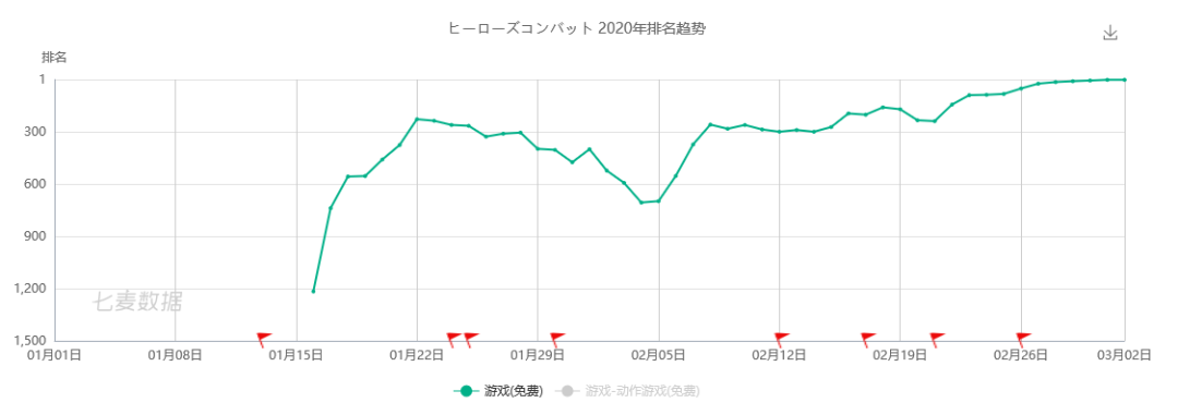 字节跳动正式试水海外游戏发行 已空降日本免费榜第3