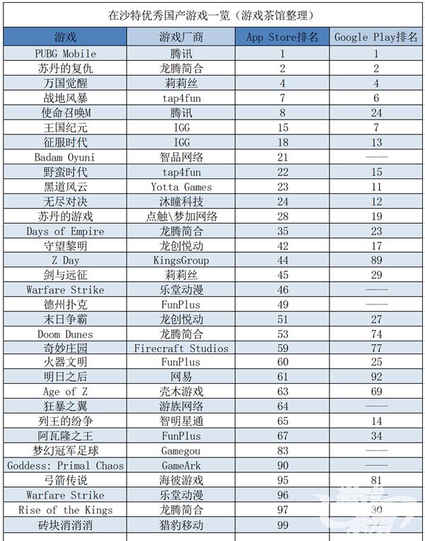 细分市场的胜利：维语棋牌游戏出海沙特表现佳 | 中国出海秀