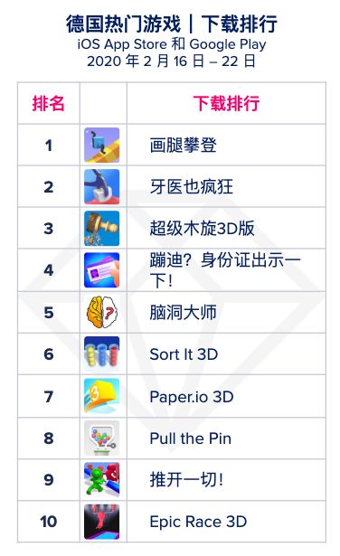 【游戏榜单】从App Annie全球移动游戏指数周报看德国游戏市场