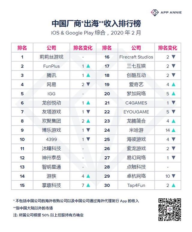 2月出海收入榜解读 | 莉莉丝蝉联冠军 掌趣科技进入榜单上半区