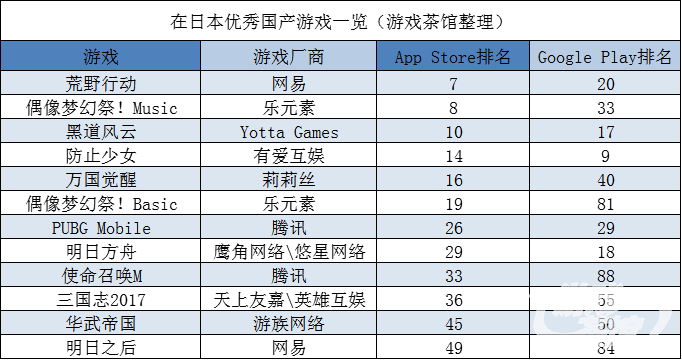 出海游戏频繁冲入日韩前十 乐元素日本再突破 | 日韩出海秀