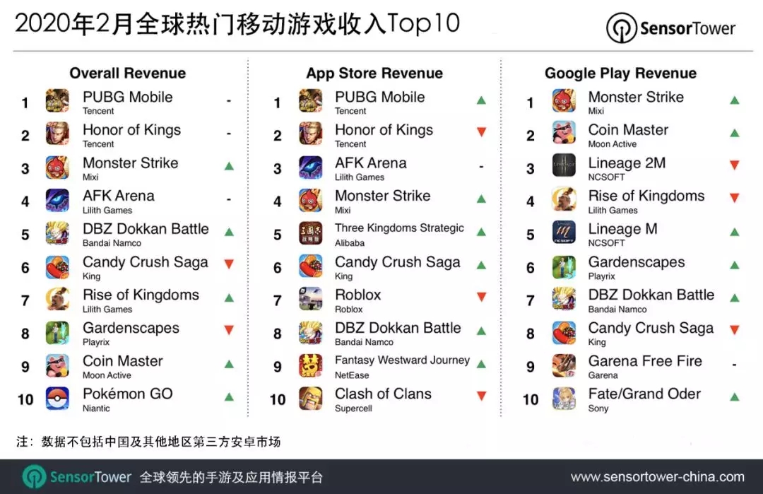 2020年2月全球热门移动游戏收入Top10