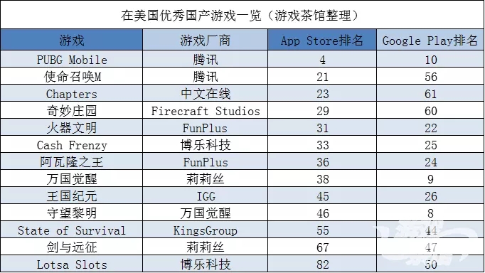 出海博彩游戏公司进年度Top 20 PUBG全球最火吃鸡？| 欧美出海秀