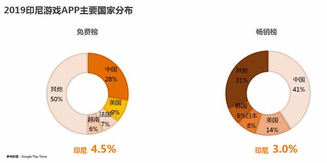 畅销榜排名超《王国纪元》 棋牌游戏出海印尼和中东该怎么做？