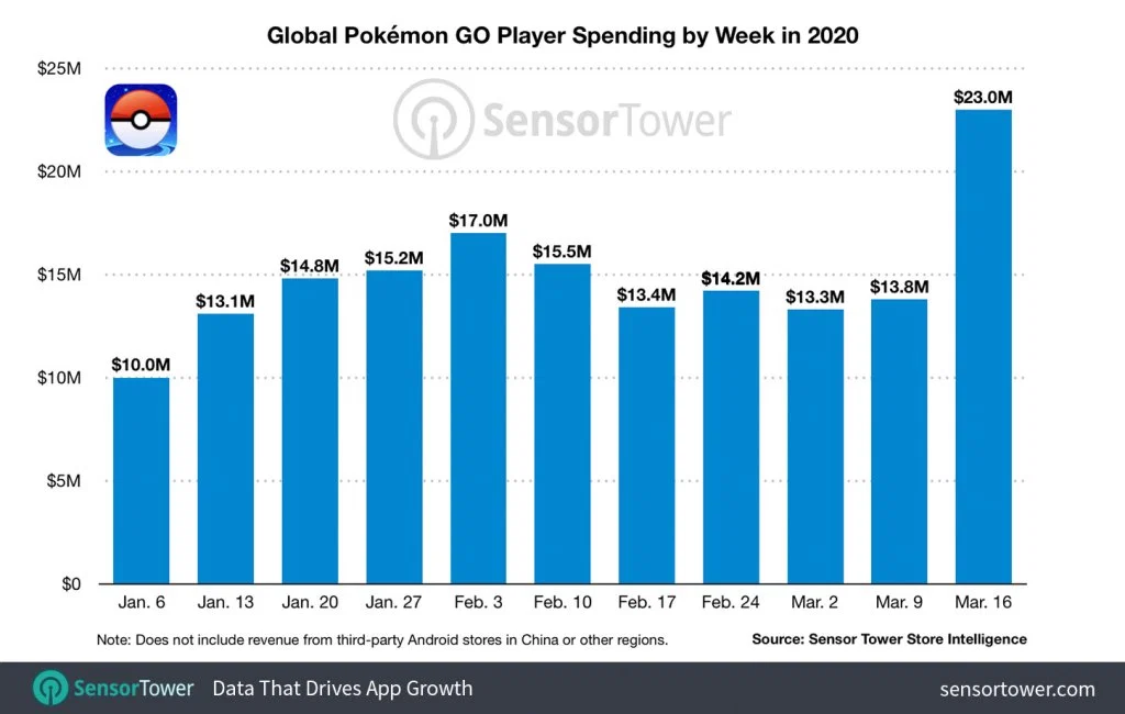 疫情蔓延 《Pokémon GO》周收入居然大幅增长了66.7％