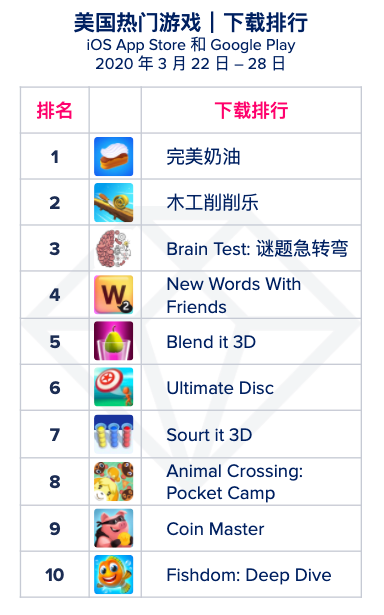 【游戏榜单】从App Annie全球移动游戏指数周报看美国游戏市场