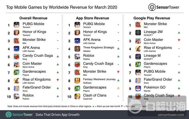 2020年3月全球热门手游畅销榜 腾讯蝉联前两名