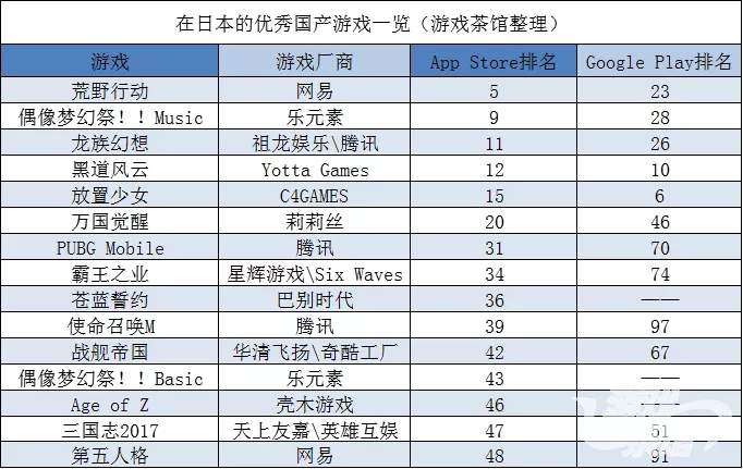 《剑与远征》又新高 腾讯首次代理游戏发海外 | 日韩出海秀