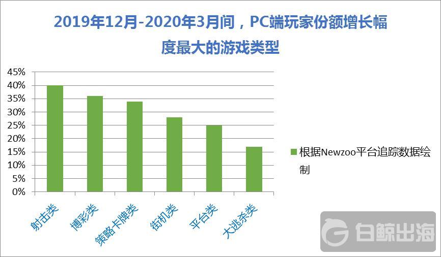 疫情下的游戏市场：各类游戏时长增加 线上联赛受热捧