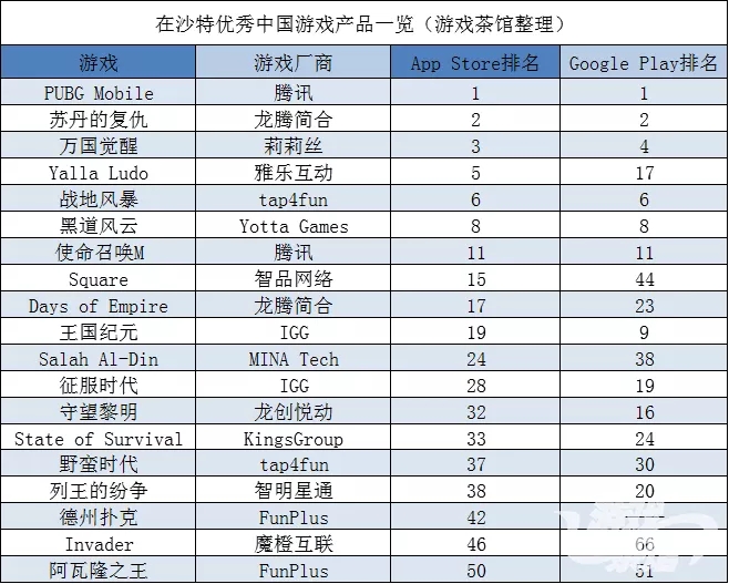 《PUBG M》横扫中东 Efun兄弟公司排土耳其前列 | 中东出海秀