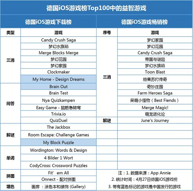 偏爱益智游戏的德国游戏市场 你不得不知的几个关键点