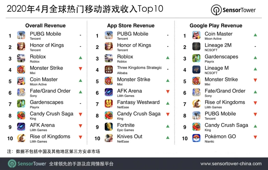 2020年4月全球热门移动游戏收入Top10