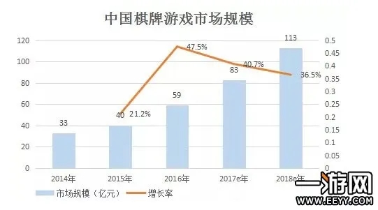 头部产品月入10亿 这就是全球最大的棋牌市场！