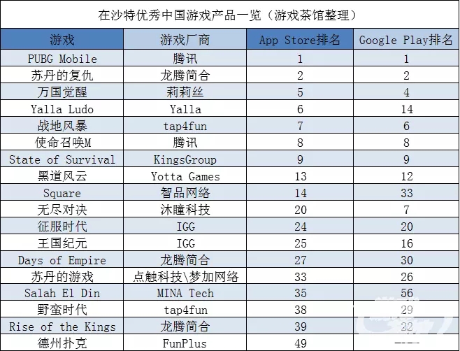 龙腾简合推新游 高图游戏土耳其稳步前进 | 中东出海秀