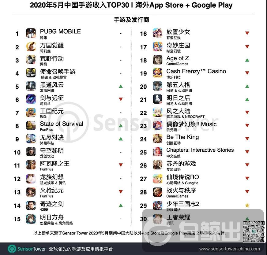 5月手游出海收入榜：多款头部游戏收入同比大涨45% 末日题材SLG排名集体上升