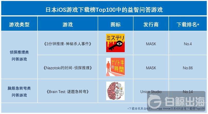 1家厂商2款推理问答游戏进下载榜 日本人这么爱烧脑？