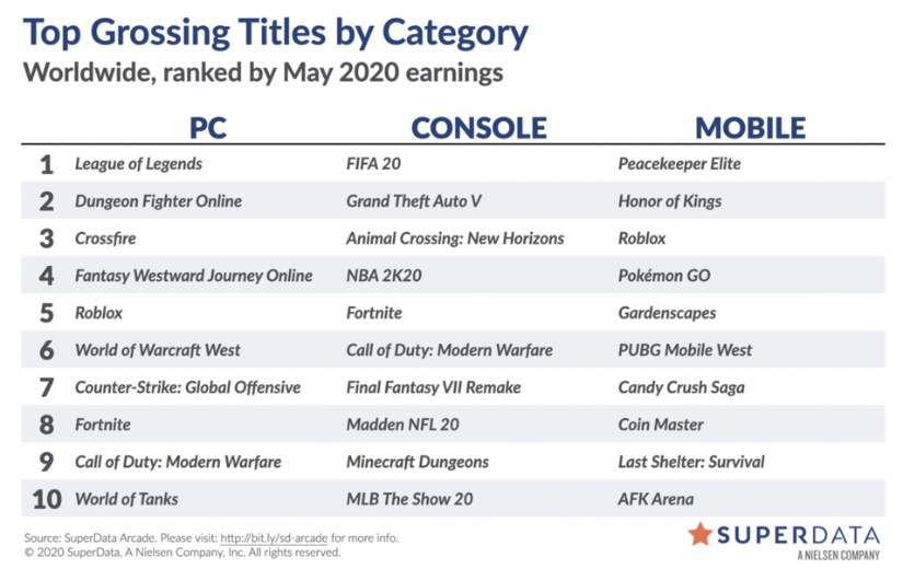 《和平精英》《PUBG Mobile》同入Top 10 5月全球数字游戏收入102亿美元