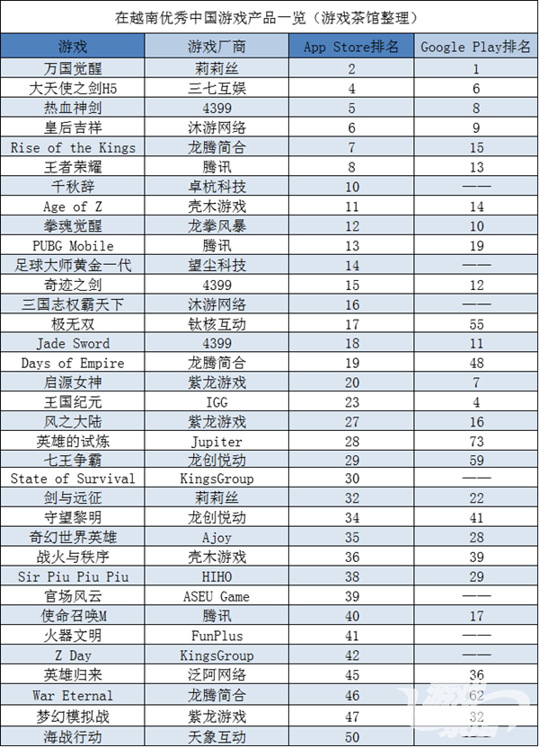 卓杭新放置手游跻身越南畅销榜前十 | 东南亚出海秀