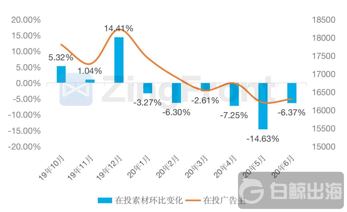 下载与投放背道而驰 2020上半年手游投放和变现的几点变化（附各国数据）