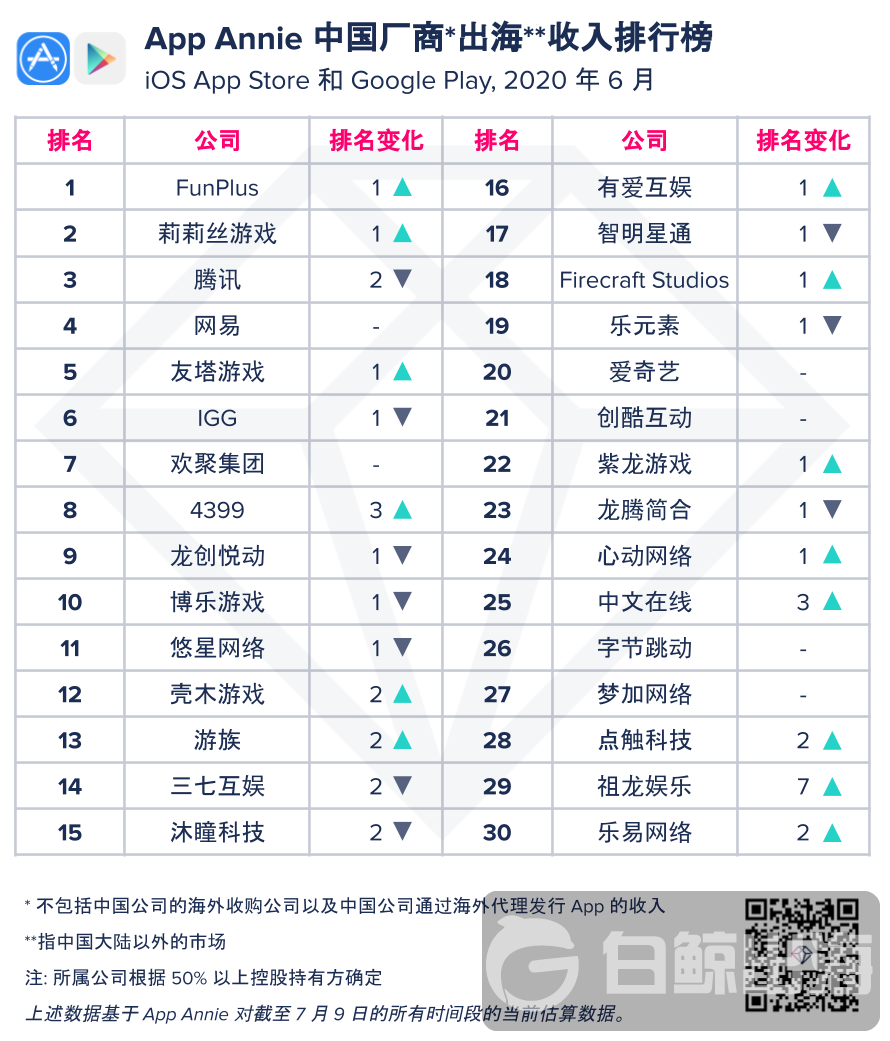 6月出海收入榜：祖龙娱乐首次跻身收入Top30 《龙族幻想》印尼、美国广告素材差异大