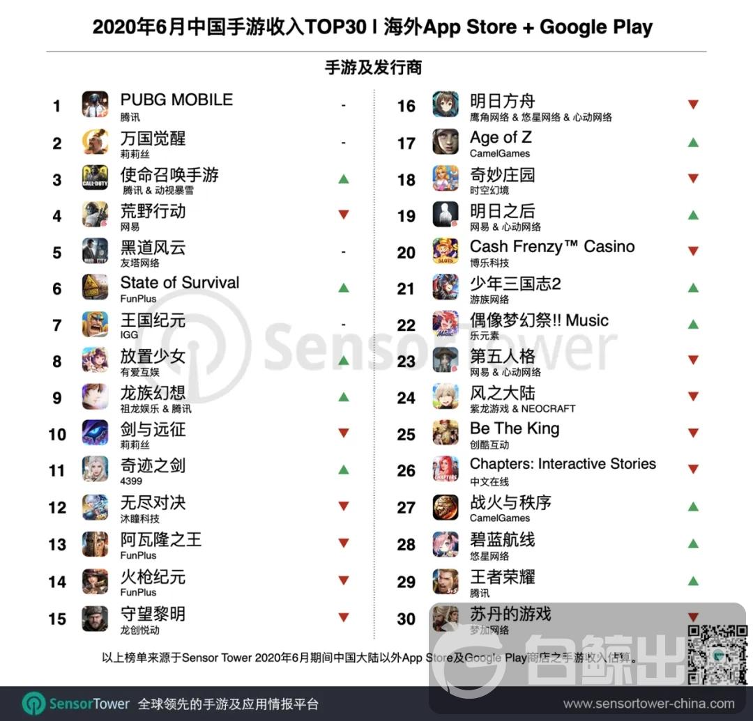 6月手游出海榜解读：日本玩家口味变了？