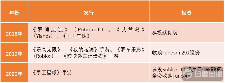 玩法融合成趋势 这一次是沙盒+？