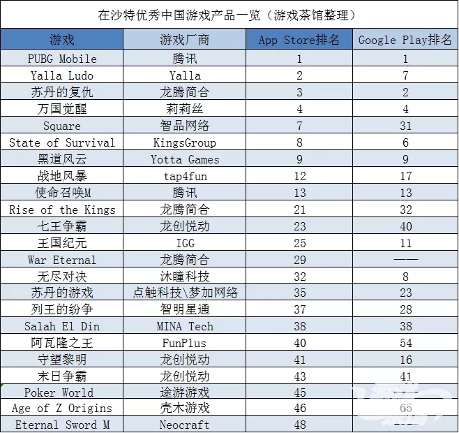 除吃鸡与策略游戏 棋牌厂商也在中东攻城略地 | 中东出海秀