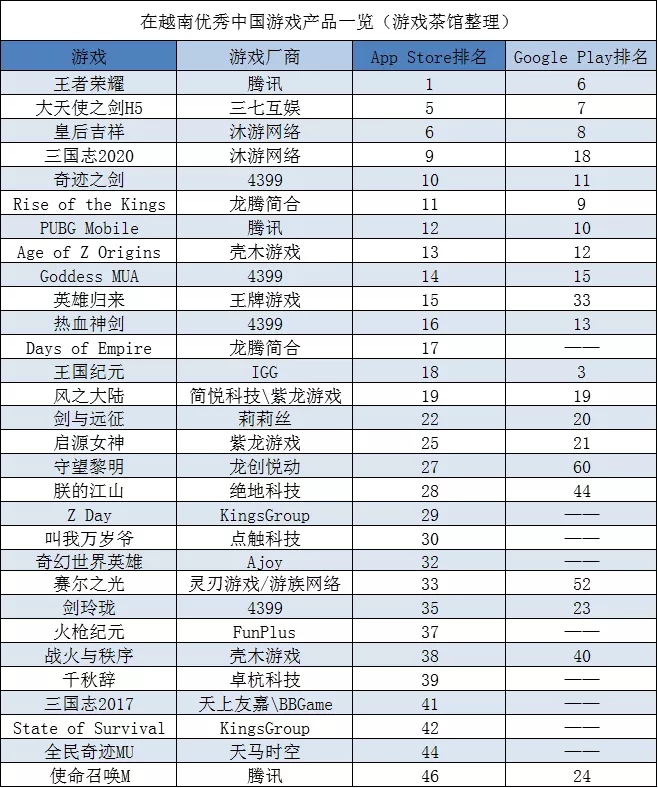 4399二次元新作东南亚初获成功 《王者荣耀》重回榜首 | 东南亚出海秀