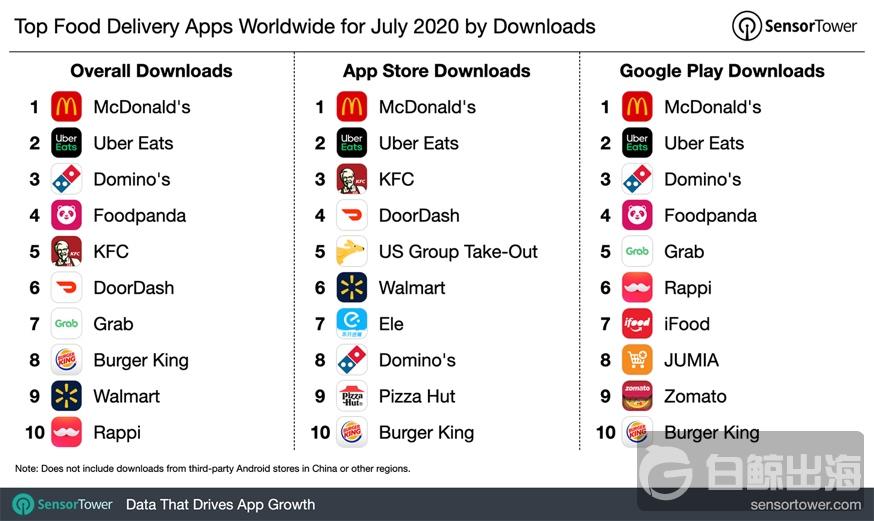 2020年7月全球外卖应用下载榜