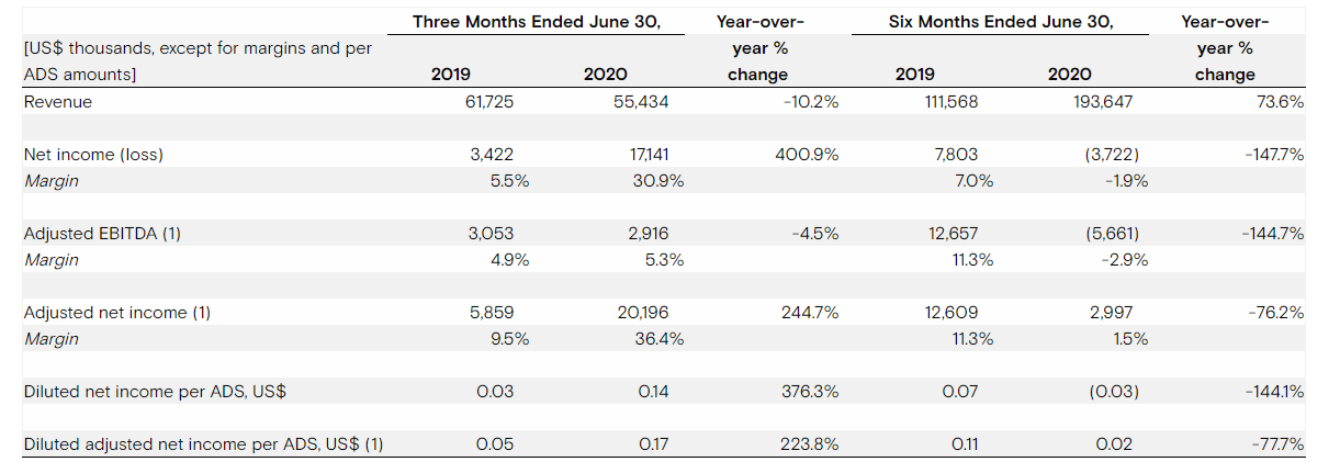 Opera Q2财报：与摩比神奇成立新公司 股票却大跌24%