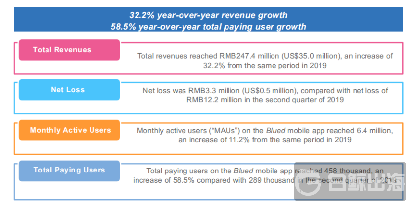 BLUECITY上市后的第一份财报有喜有忧