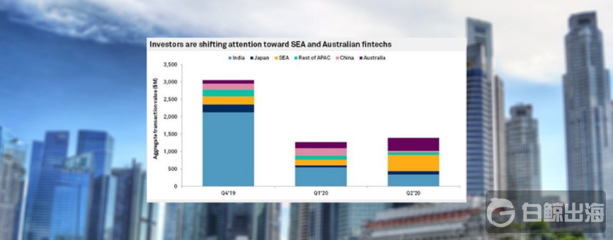 数据报告 | Q2金融科技投资从印度转向东南亚