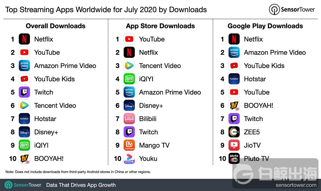 2020年7月全球流媒体应用下载榜