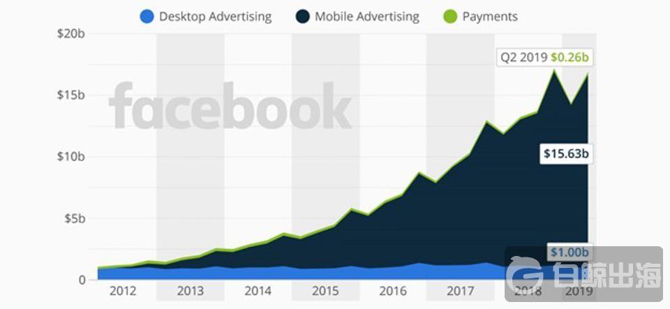 Facebook在支付业务上的“雄心”  距离真正实现还有多远？