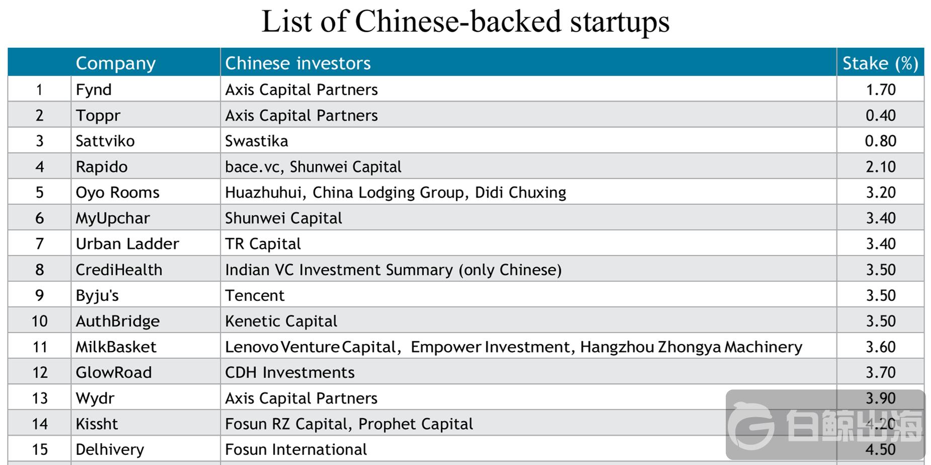 印度贸易机构敦促政府调查Flipkart、Paytm等141家曾获中国投资的企业