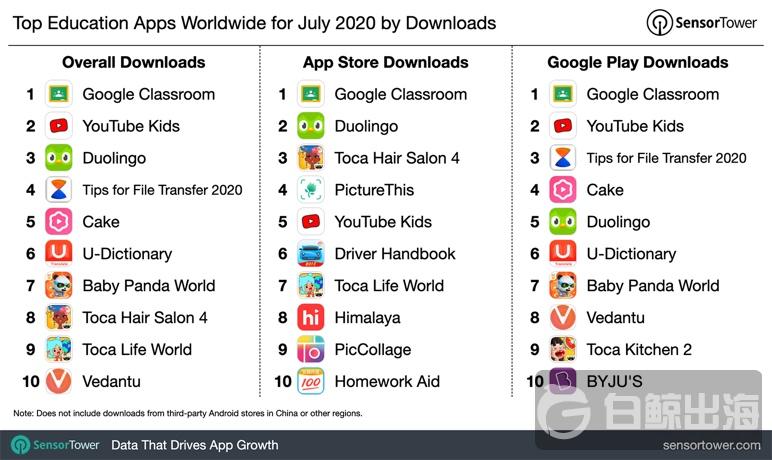 2020年7月全球教育应用下载榜