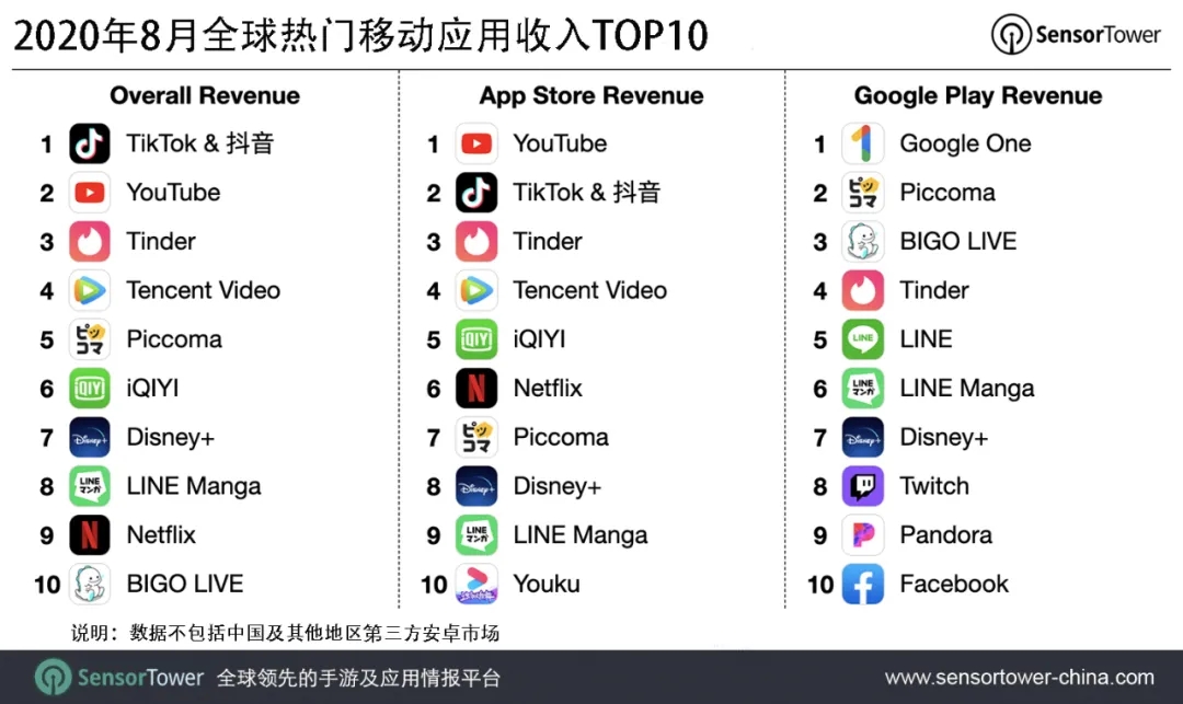 2020年8月全球热门移动应用收入TOP10